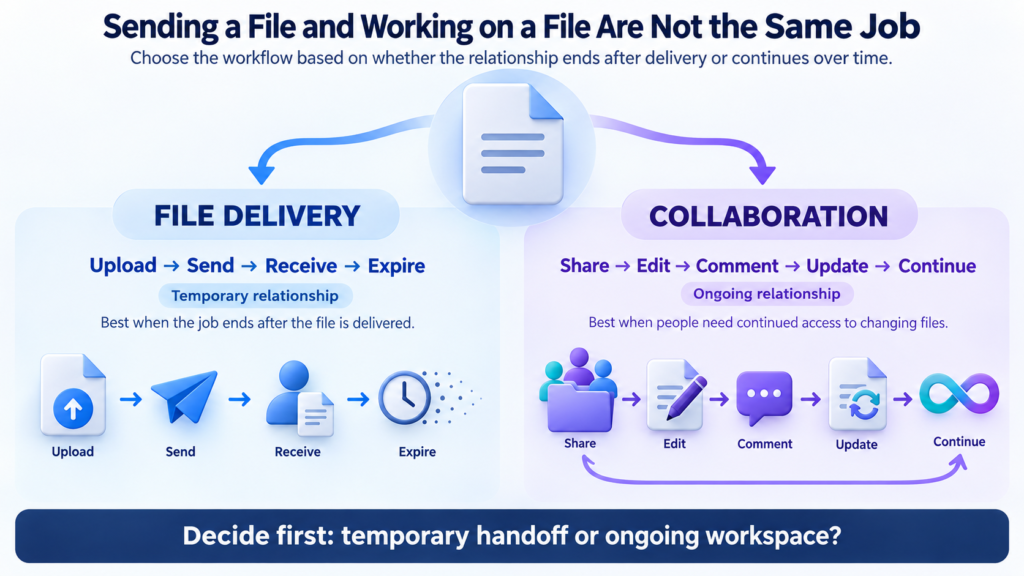 Infographic titled “Sending a File and Working on a File Are Not the Same Job” comparing file delivery and collaboration workflows, showing temporary file handoff steps like upload, send, receive, and expire alongside ongoing collaboration steps like share, edit, comment, update, and continue.