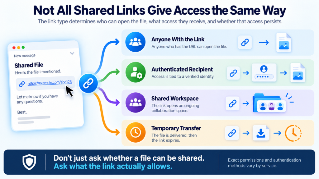 Infographic titled “Not All Shared Links Give Access the Same Way” showing an email with a shared file link branching into four access types: anyone with the link, authenticated recipient, shared workspace, and temporary transfer, with a reminder to check what the link actually allows.