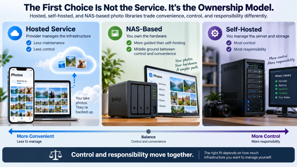 Infographic titled “The First Choice Is Not the Service. It’s the Ownership Model” comparing hosted photo services, NAS-based photo libraries, and self-hosted photo storage by convenience, control, and management responsibility.